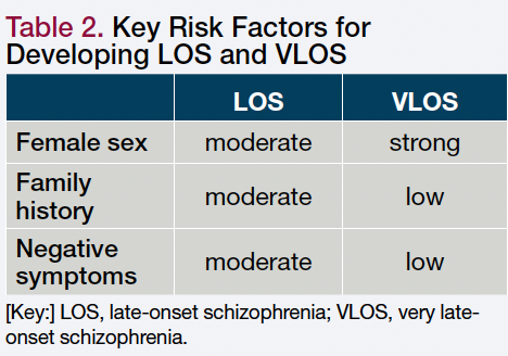 Table 2. Key Risk Factors for Developing LOS and VLOS