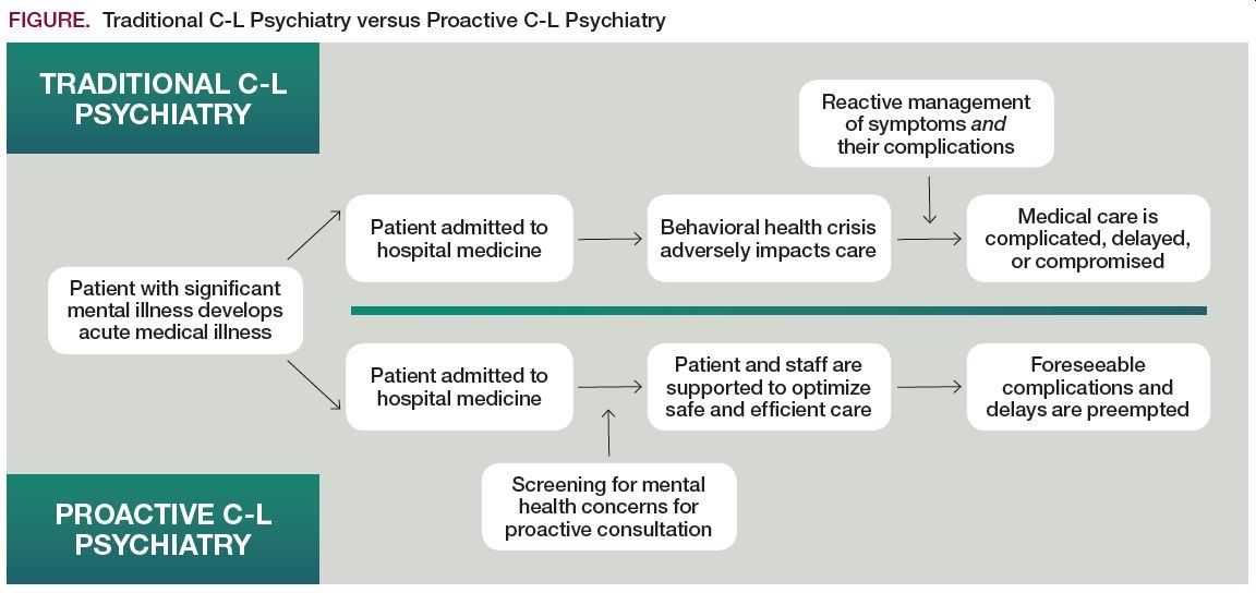 Traditional C-L Psychiatry versus Proactive C-L Psychiatry
