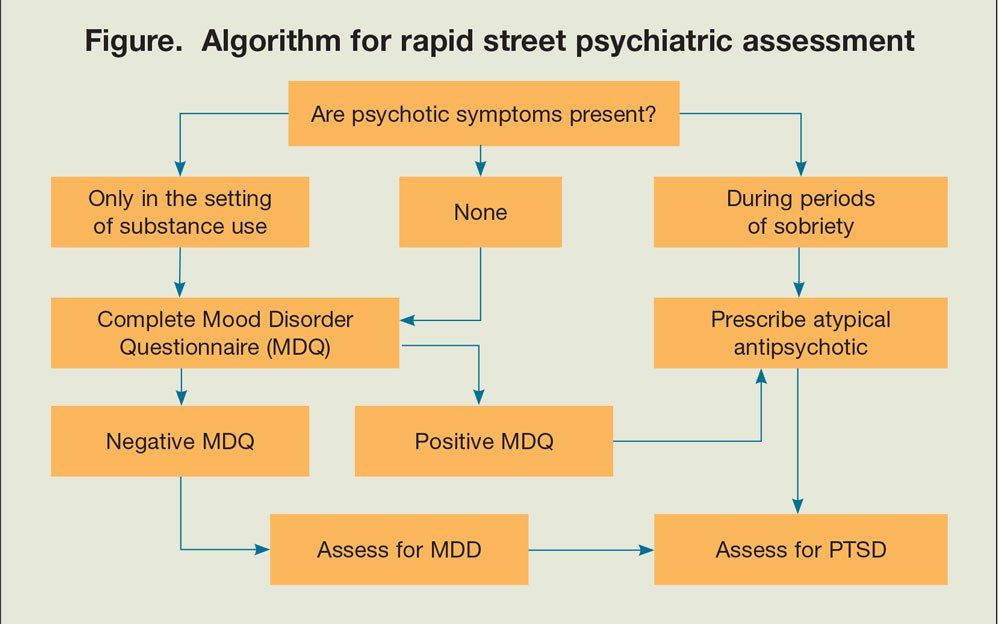 Algorithm for rapid street psychiatric assessment