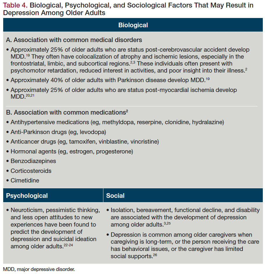 Involutional Depression The Assessment of Depression Among Older Adults | Psychiatric Times