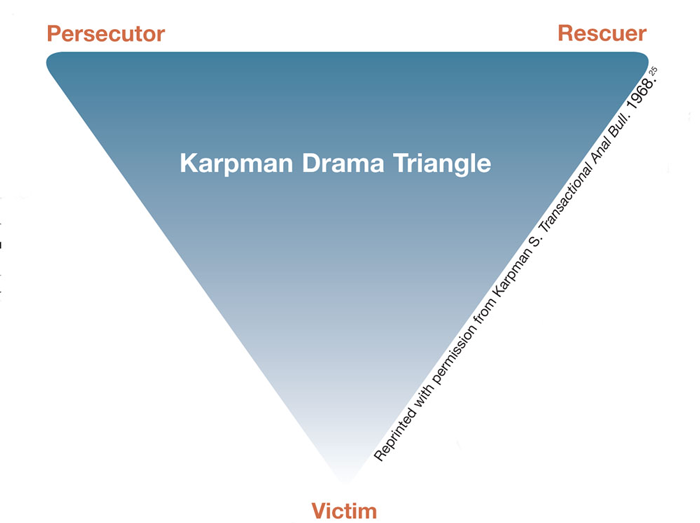 Karpman Drama Triangle
