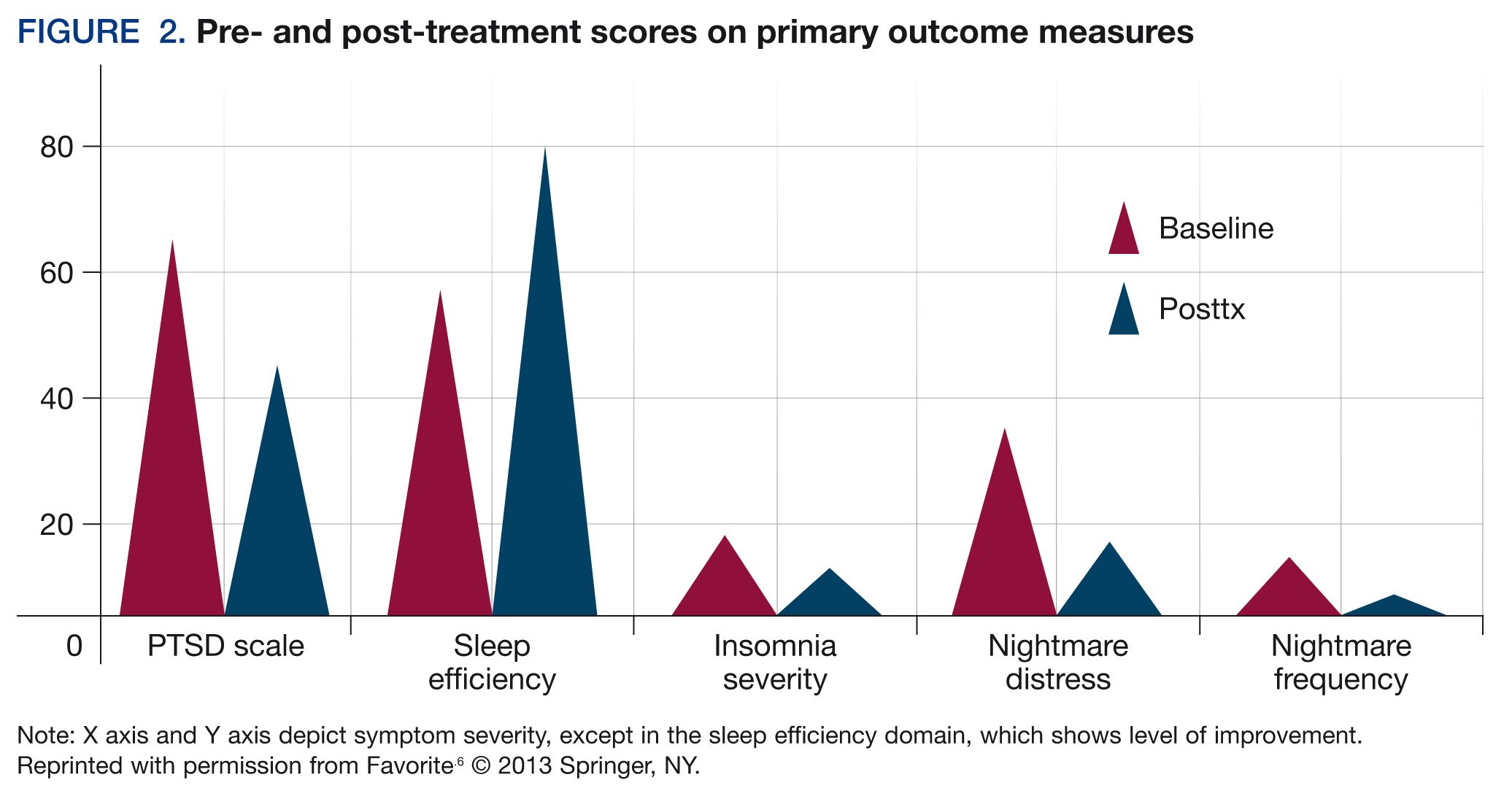 Pre- and post-treatment scores on primary outcome measures
