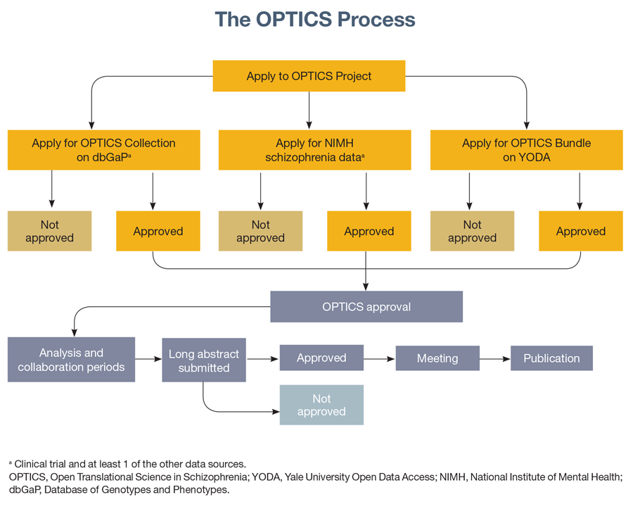 The OPTICS Process