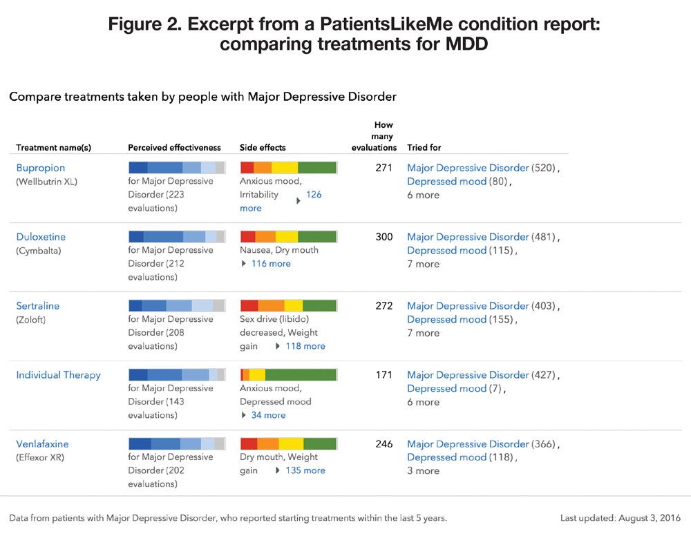 Excerpt from a PatientsLikeMe condition report: comparing treatments for MDD