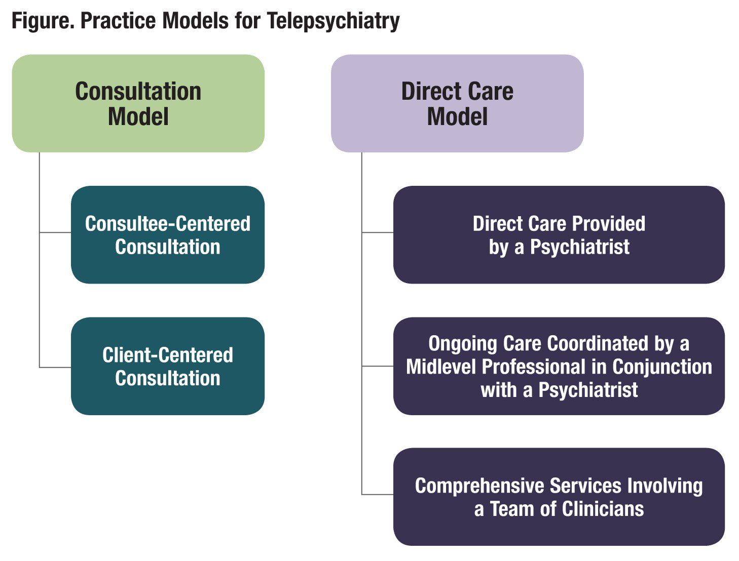 Practice Models for Telepsychiatry