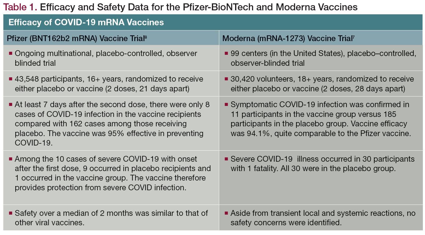 Table 1. Efficacy and Safety Data for the Pfizer-BioNTech and Moderna Vaccines