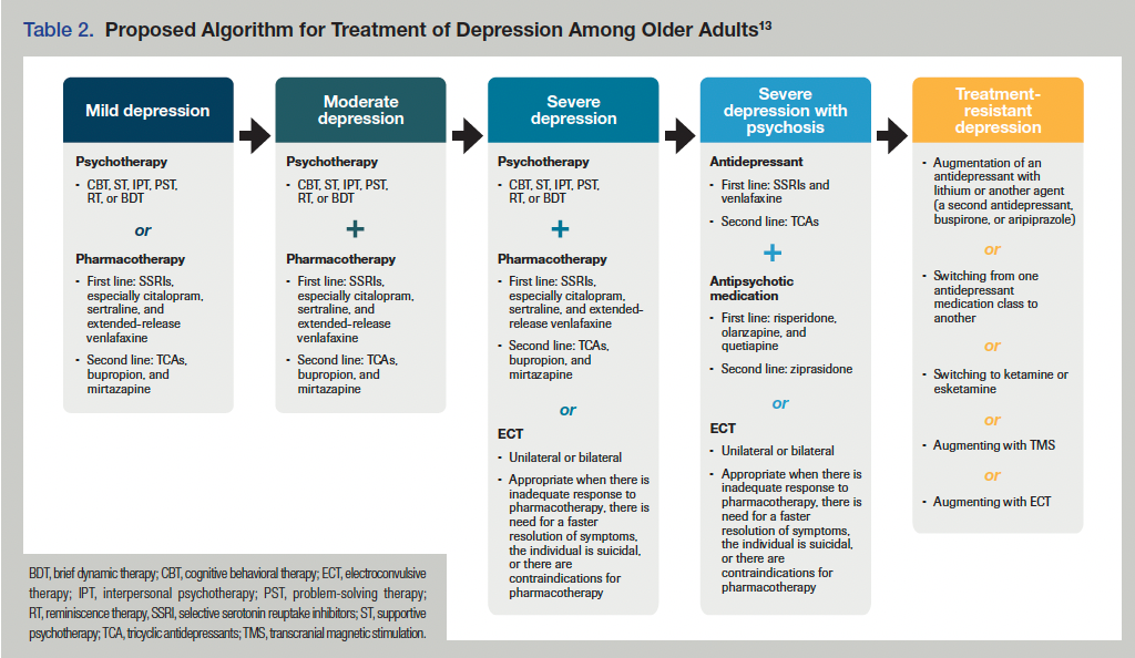 The Management of Depression Among Older Adults