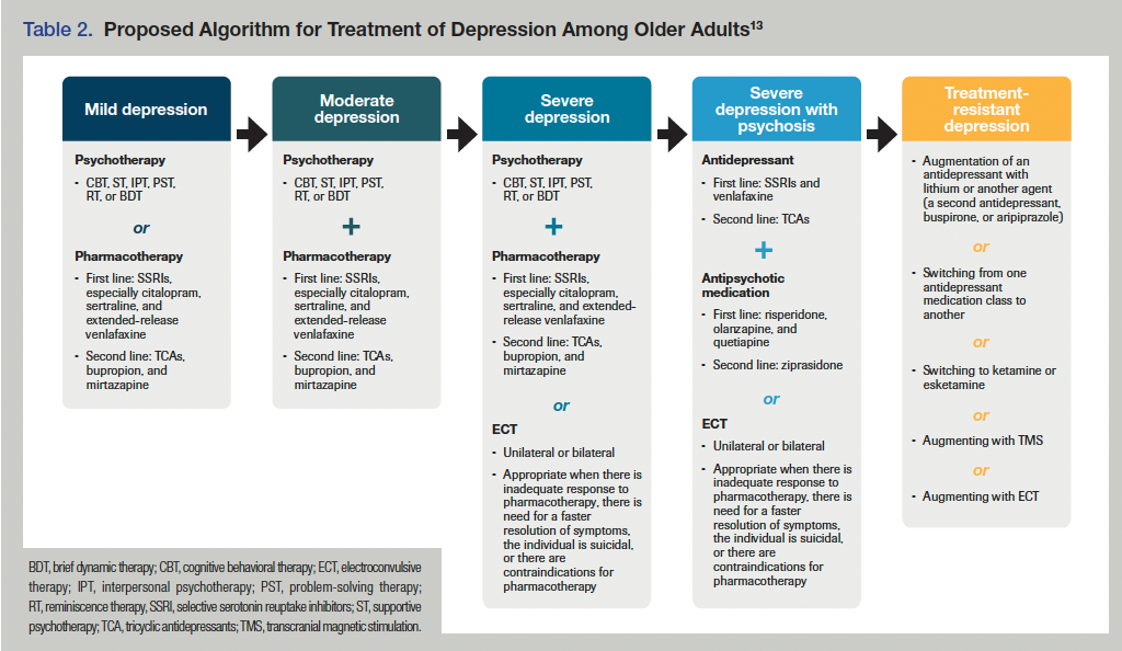 Table 2. Proposed Algorithm for Treatment of Depression Among Older Adults