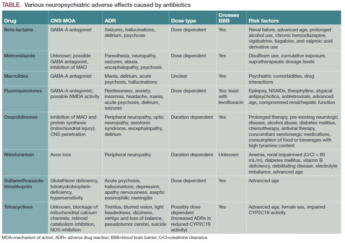 Various neuropsychiatric adverse effects caused by antibiotics