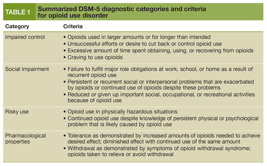 Summarized DSM-5 diagnostic categories and criteria for opioid use disorder