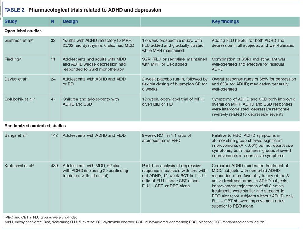 Pharmacological trials related to ADHD and depression