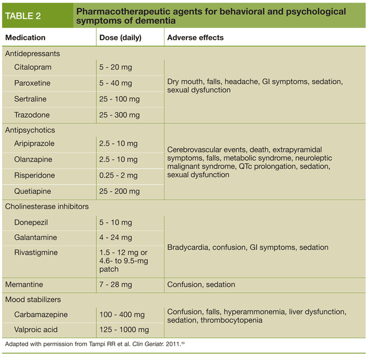 Medications for treatment of dementia Photo