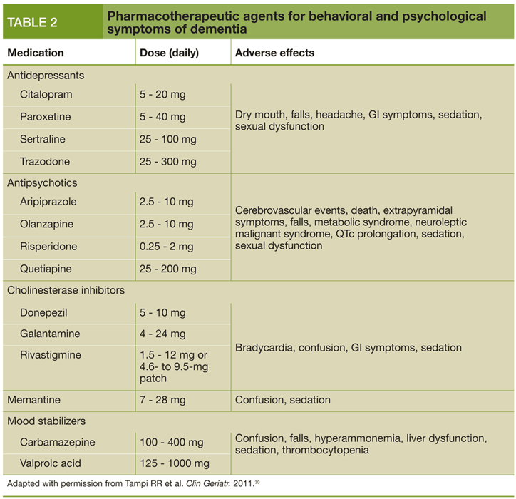 Pharmacotherapeutic agents for behavioral and psychological symptoms of dementia