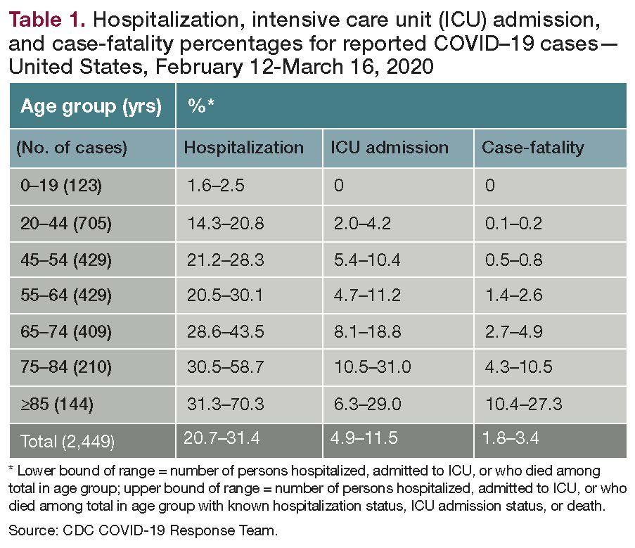 Hospitalization, intensive care unit (ICU) admission, and case-fatality percentages for reported COVID–19 cases