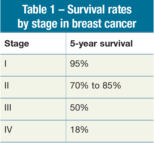 Survival rates by stage in breast cancer
