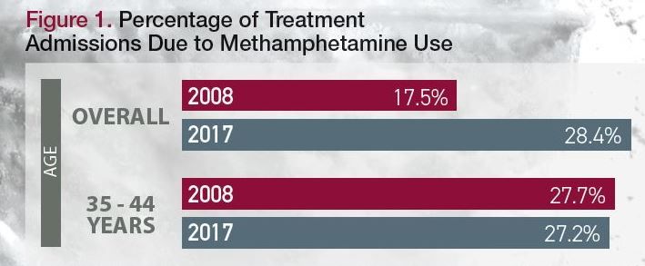 Methamphetamine Addiction Rates Confronting the Methamphetamine Epidemic | Psychiatric Times