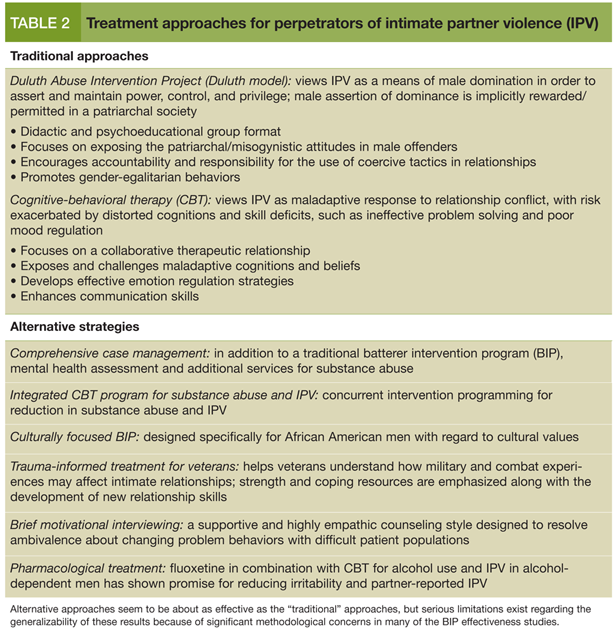 Interventions For Perpetrators Of Intimate Partner Violence
