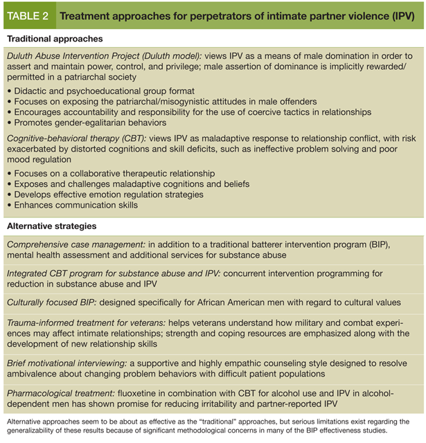 Treatment approaches for perpetrators of intimate partner violence (IPV)