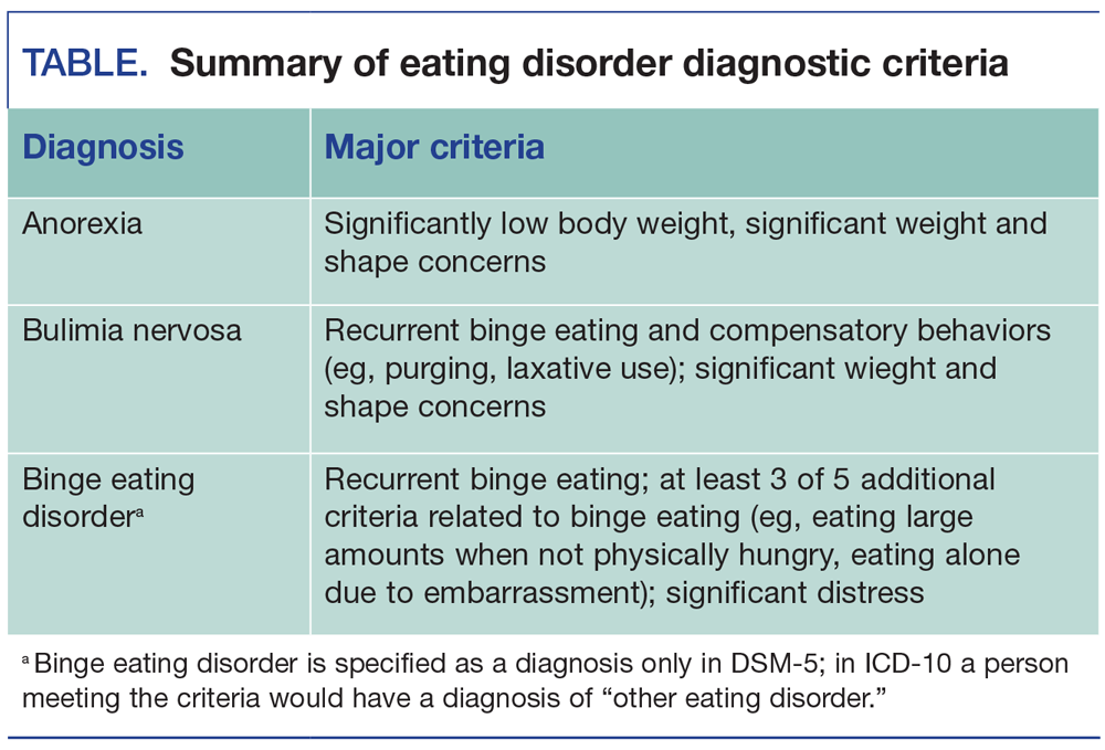 Summary of eating disorder diagnostic criteria