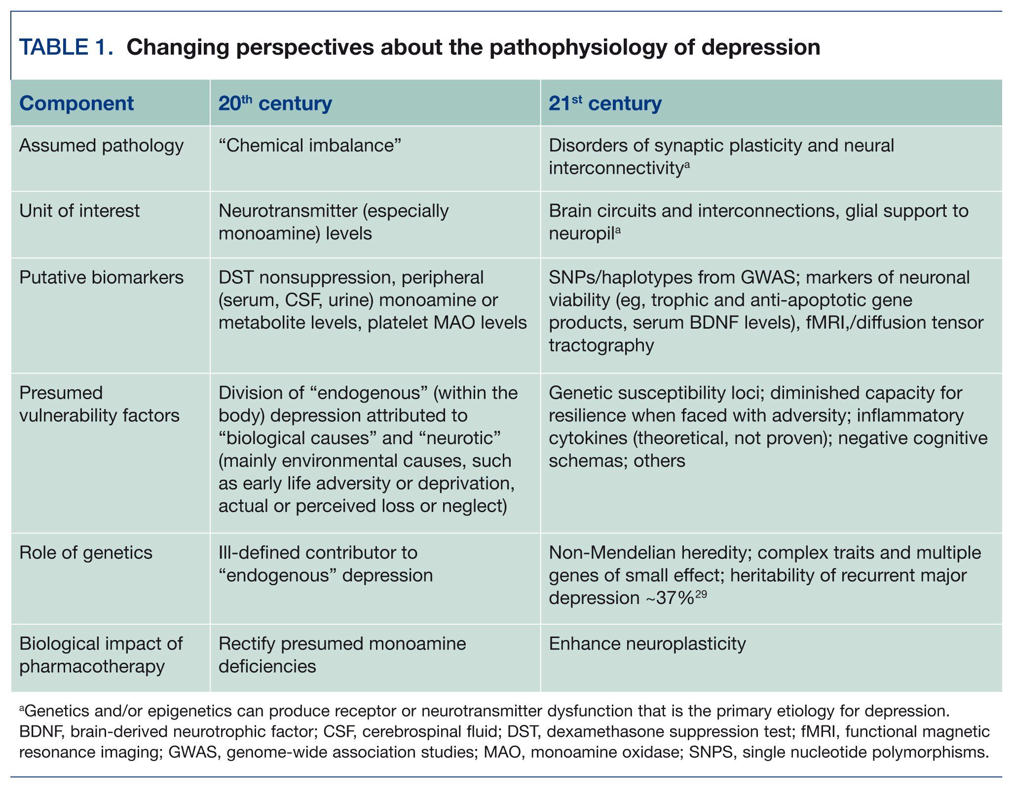 Changing perspectives about the pathophysiology of depression
