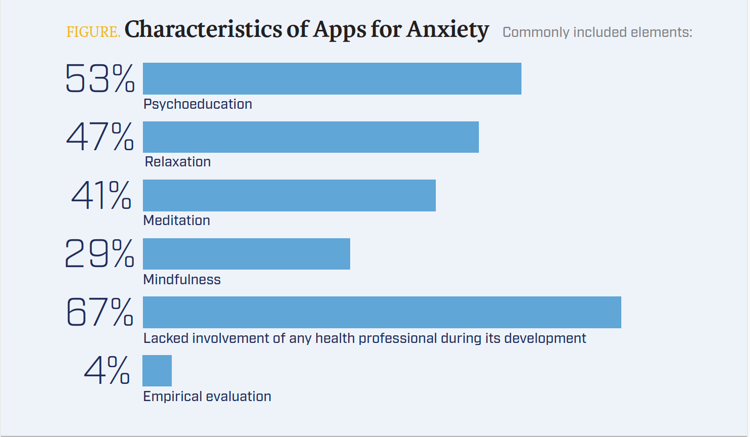 Characteristics of Apps for Anxiety