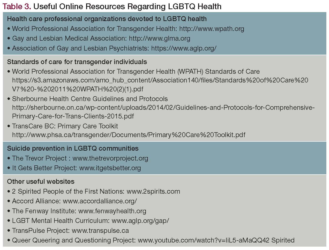 Table 3. Useful Online Resources Regarding LGBTQ Health
