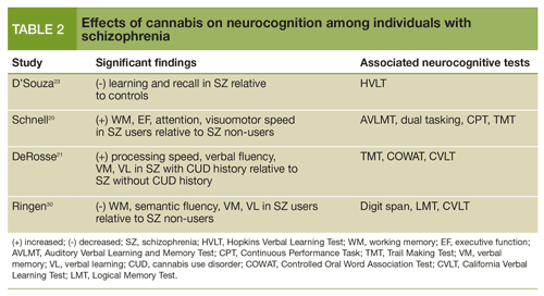 Effects of cannabis on neurocognition among individuals with schizophrenia