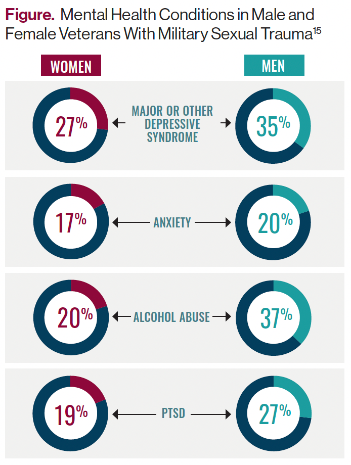 Figure. Mental Health Conditions in Male and Female Veterans With Military Sexual Trauma
