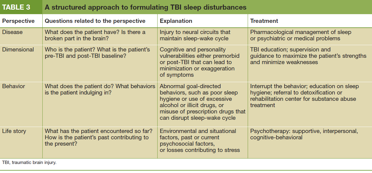 A structured approach to formulating TBI sleep disturbances