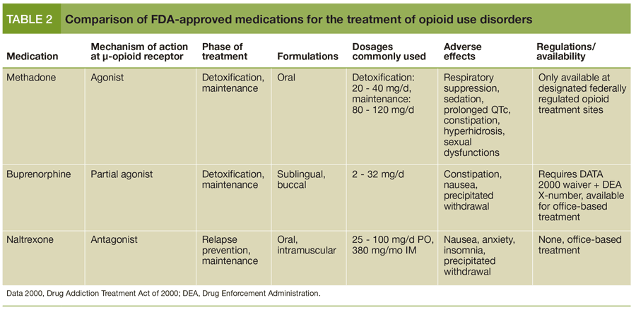 Comparison of FDA-approved medications for the treatment of opioid use disorders