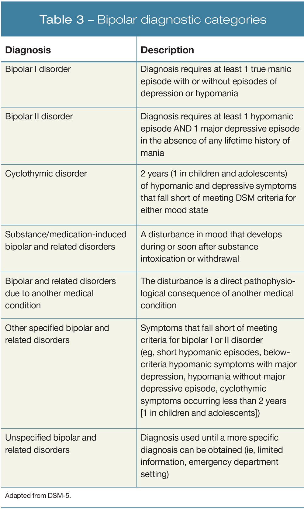 Bipolar diagnostic categories
