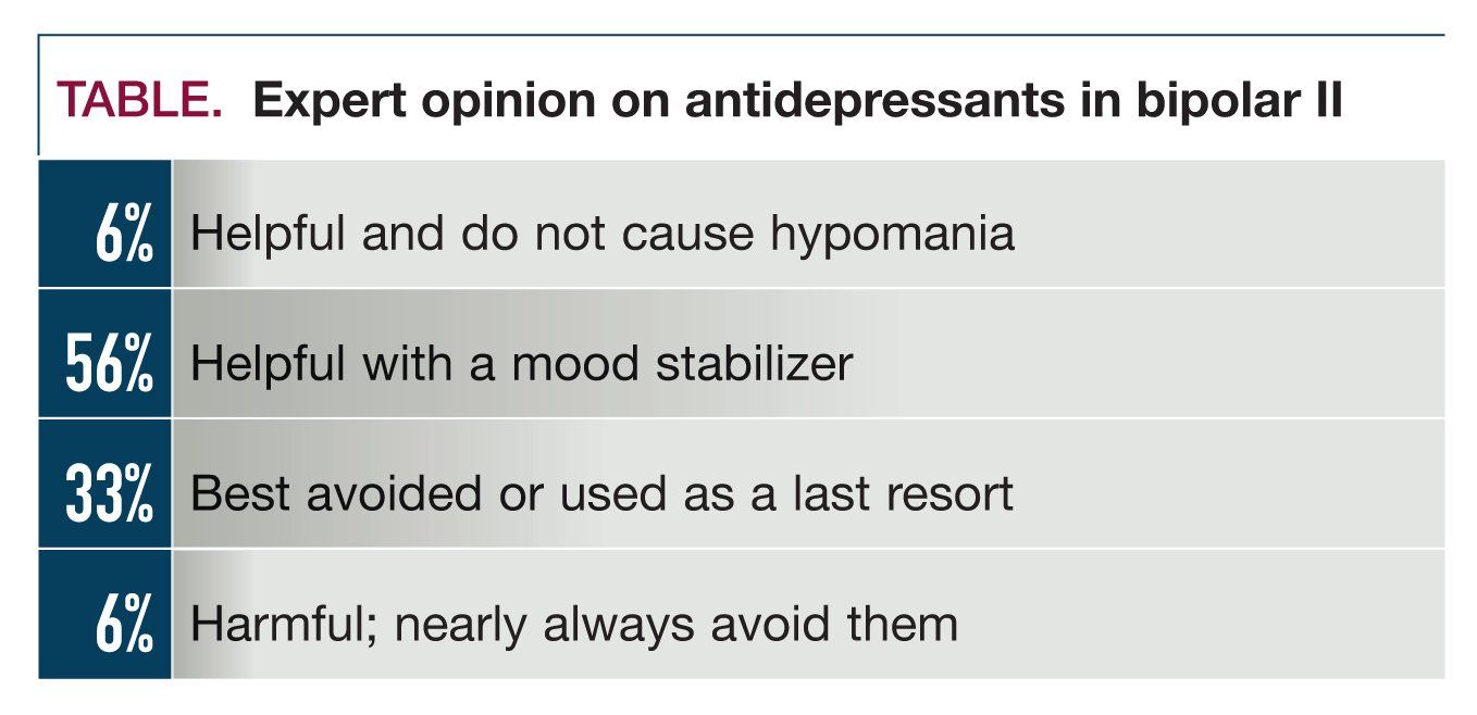 Antidepressants In Bipolar Ii Disorder Psychiatric Times