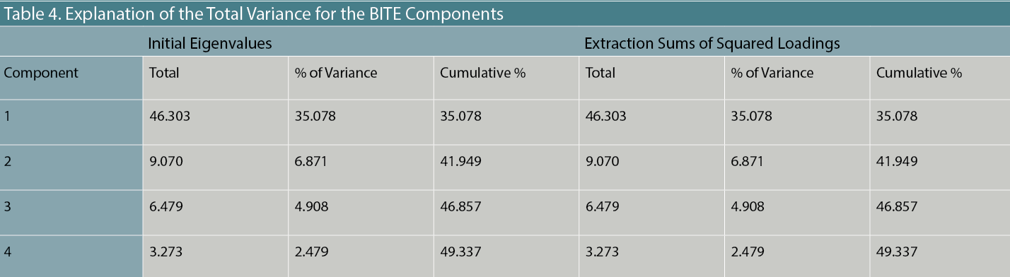 Table 4. Explanation of the Total Variance for the BITE Components