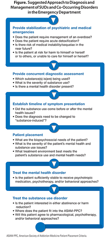 Referral Strategies For Patients With Co Occurring Substance Use And Psychiatric Disorders