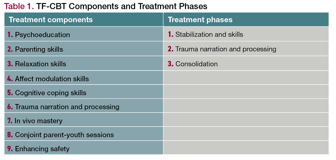 ages for trauma focused cognitive behavioral therapy