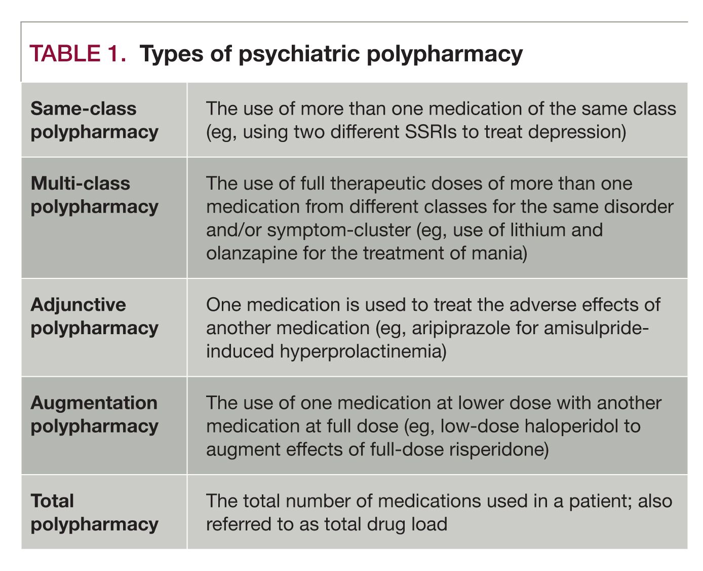 Types of psychiatric polypharmacy