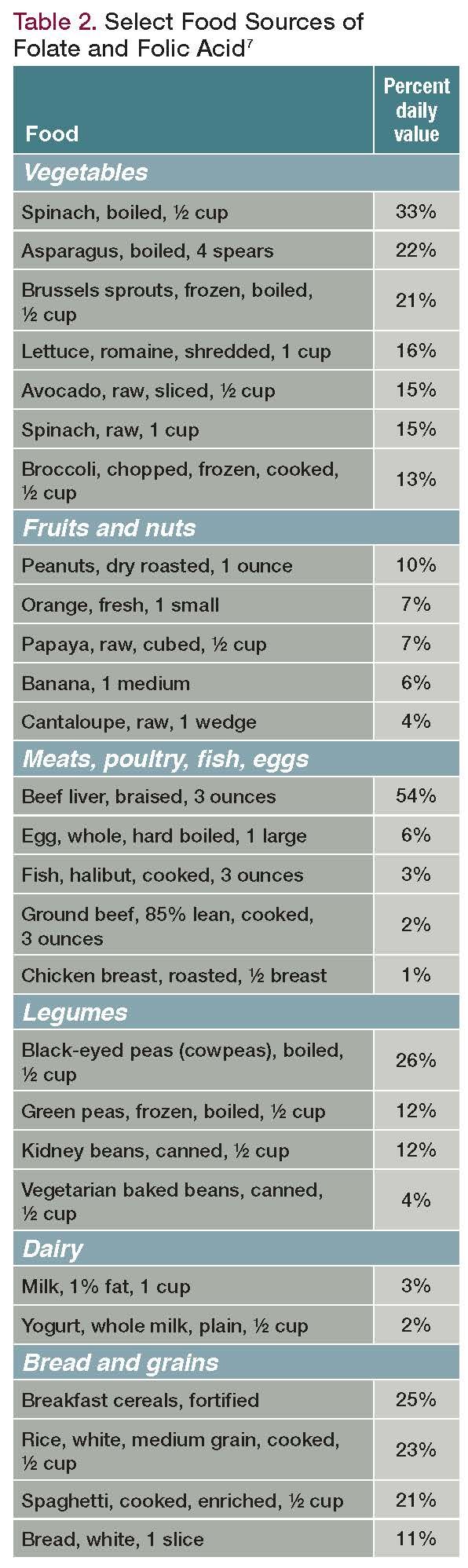 Vital Amines: The Who, What, When, Where, Why, and How of Folate Deficiency