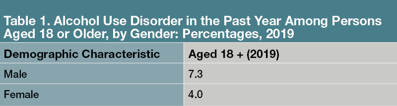 Table 1. Alcohol Use Disorder in the Past Year Among Persons Aged 18 or Older, by Gender: Percentages 2019