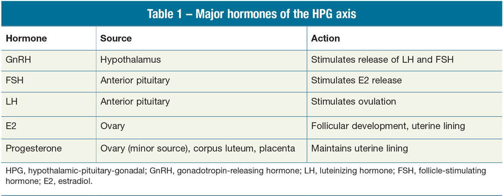 Table 1 – Major hormones of the HPG axis