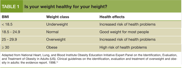 Table 1: Is your weight healthy for your height?