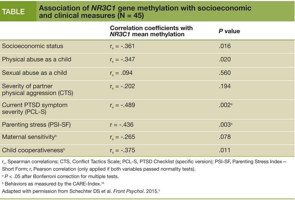 Association of NR3C1 gene methylation with socioeconomic and clinical measures