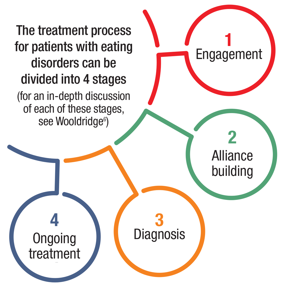 The treatment process for patients with eating disorders