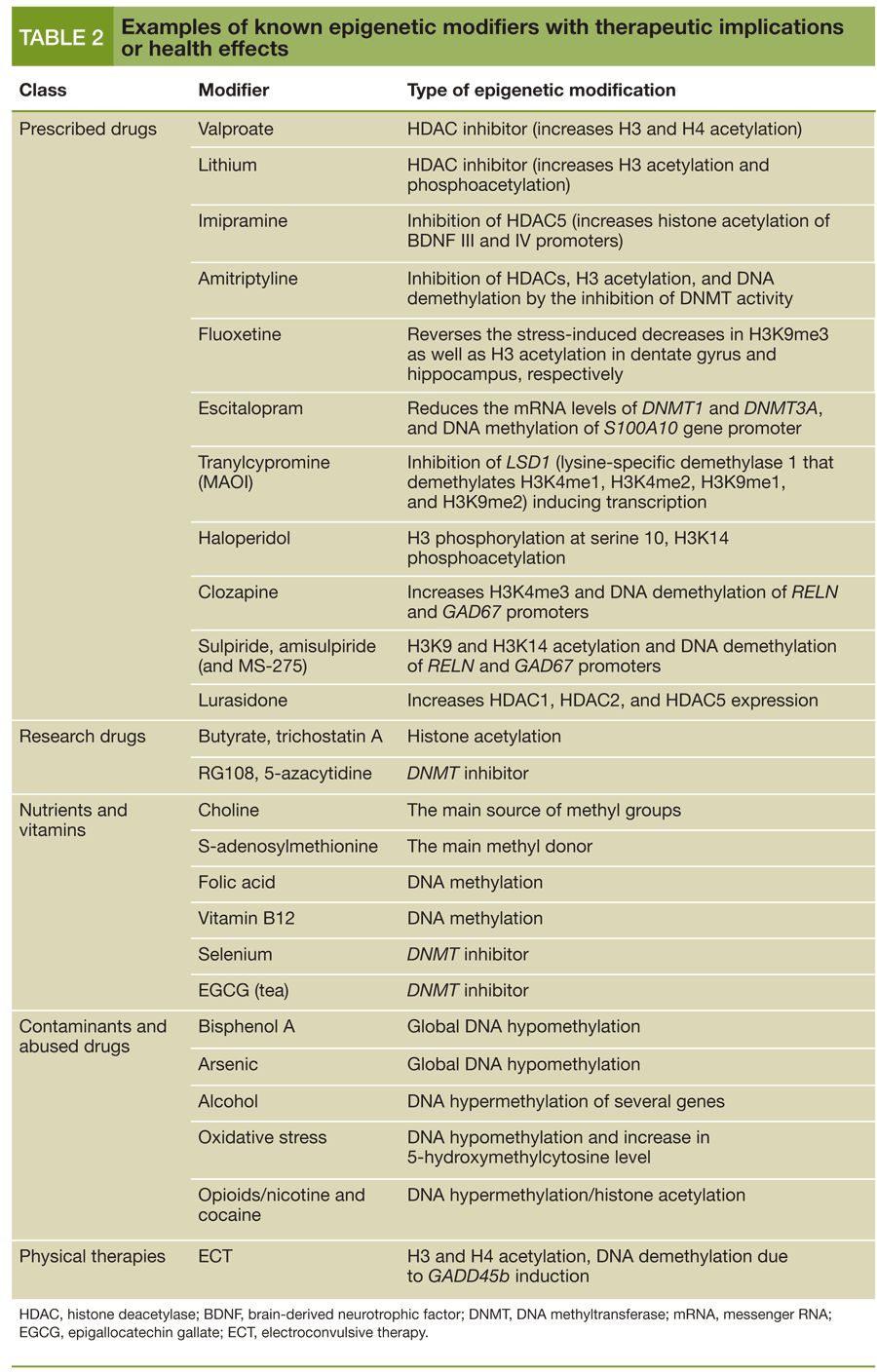 Table 2: Examples of known epigenetic modifiers with therapeutic implications or