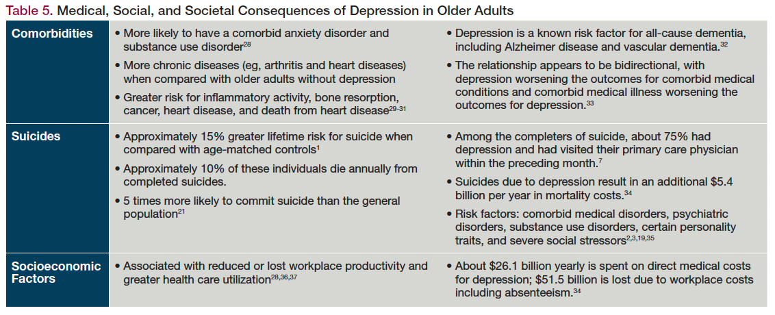 presentation of depression in elderly