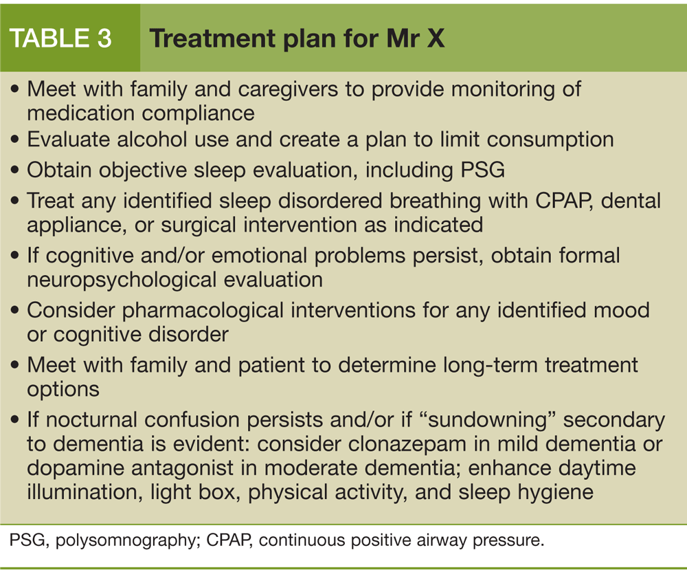 Treatment plan for Mr X