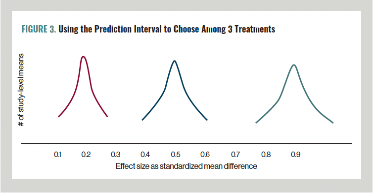 Figure 3. Using the Prediction Interval to Choose Among 3 Treatments