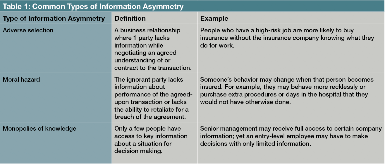 Table 1: Common Types of Information Asymmetry