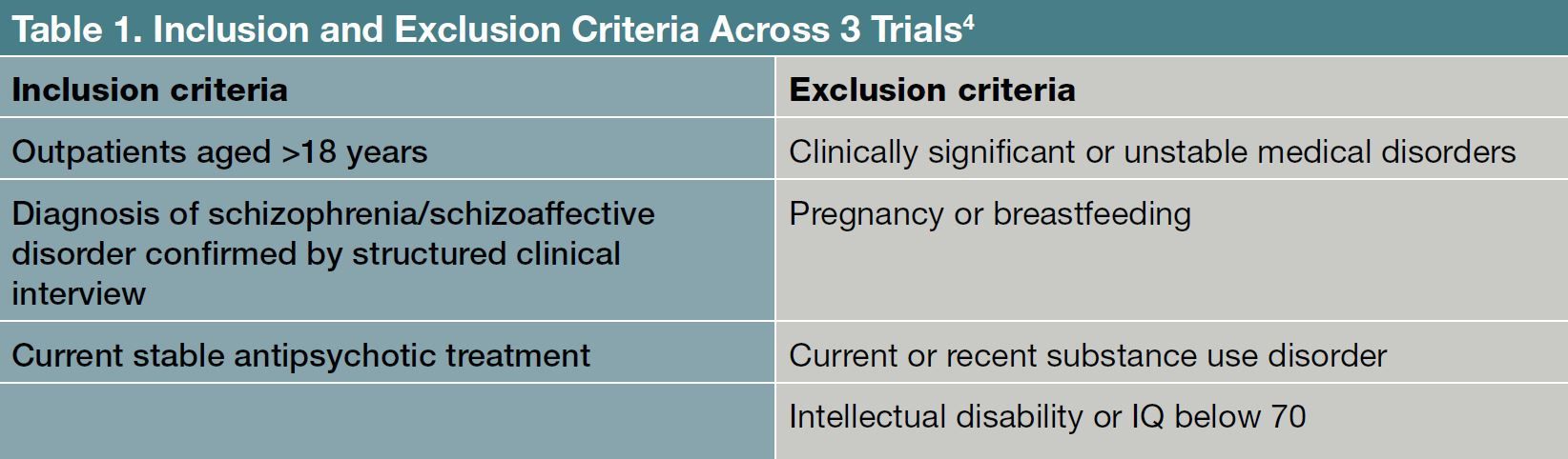 Table 1. Inclusion and Exclusion Criteria Across 3 Trials4
