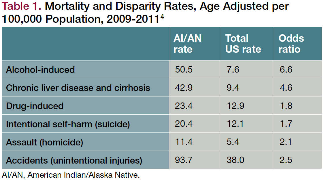 Table 1. Mortality and Disparity Rates, Age Adjusted per 100,000 Population, 2009-2011