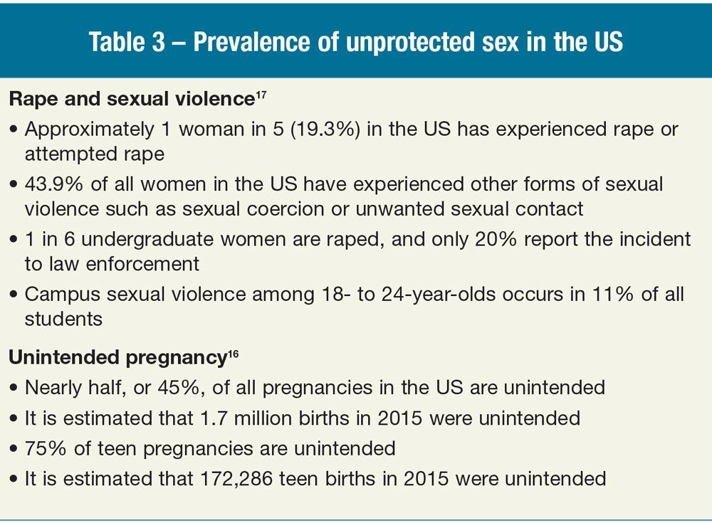 Prevalence of unprotected sex in the US